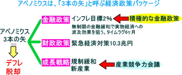 量的・質的金融緩和