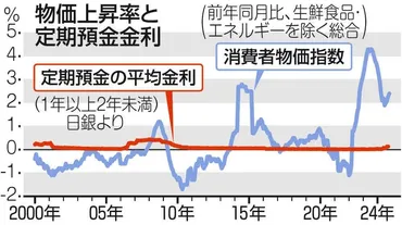 インフレ負け」しちゃう定期預金の金利 高い物価上昇率に追いつかず 日銀はまもなく利上げの公算大だが…:東京新聞デジタル