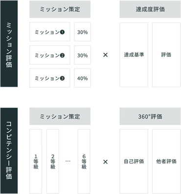 マーケティング組織について