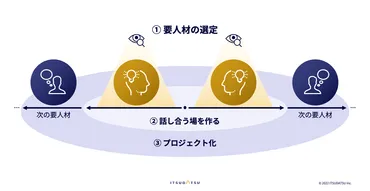 若手が勝手に育つ抜擢 人材発掘のポイントと反発も挫折なしに推進する方法とは (1/3)