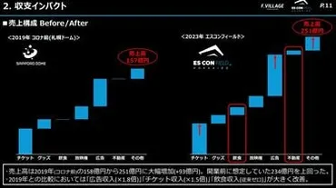 エスコンフィールドHOKKAIDO成功の秘訣とは？ファイターズ新球場ビジネスモデルを徹底解剖！日本ハムファイターズ新球場「エスコンフィールドHOKKAIDO」の躍進