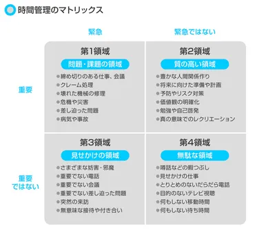 仕事に優先順位はつけない――「5分間すきまアクション」か「90分間じっくりアクション」か:最強フレームワーカーへの道