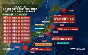 トカラ列島近海で群発地震、根室沖で複数のM5クラス、ほか各地でも小規模な地震(2025/06/22)