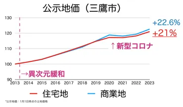 地価上昇と空き家問題、未来の資産形成への道筋は？ (地価、空き家、2025年問題)2025年問題と空き家問題：不動産市場への影響と対策