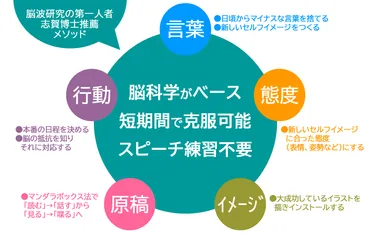 あがり症克服サポート