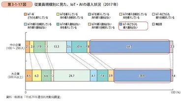 中小企業におけるIT投資の重要性と成功ポイントとは」コラム