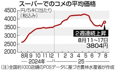 コメ価格、2週連続上昇 5キロ3804円、備蓄米販売減―農水省:時事ドットコム