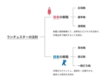 競争戦略とは？中小企業が生き残るための戦略を徹底解説！ (中小企業、戦略、ポーター？)中小企業向け競争戦略：ランチェスター戦略、ポーターの3つの基本戦略、コトラーの競争地位別戦略