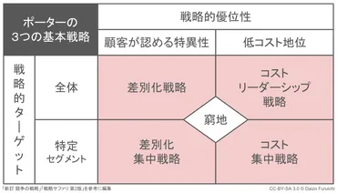 ポーターの3つの基本戦略とは?コスト・差別化・集中の意味と事例を解説