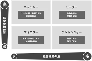 競争地位別戦略】中小企業が目指すべき「ニッチャー企業」とは?【コトラー】