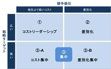 ポーターの基本戦略