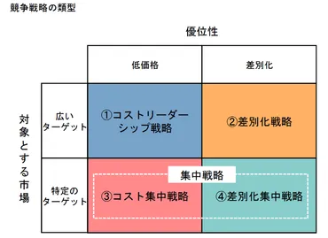 中小企業の成功事例】差別化集中とは?競争戦略で競争を回避し利益をあげよう