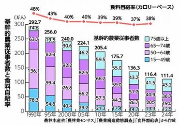 シリーズ 参院選勝利へ 基本政策から/コメ安定供給 国の責任で 農政転換し自給率向上を