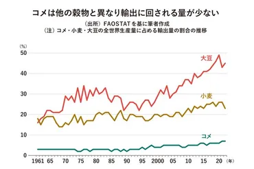コメ高騰、備蓄米放出…亡国農政のツケは国民に回る