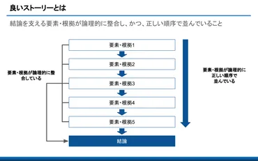 コンサル流「良いプレゼン資料」を作成するための考え方・テクニック