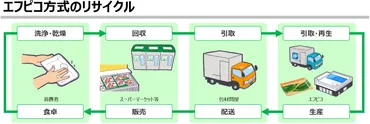 エフピコのリサイクル戦略とは？食品トレーの水平リサイクルで持続可能な社会を目指す取り組みとは？エフピコのリサイクル：4者一体の取り組みと水平リサイクル