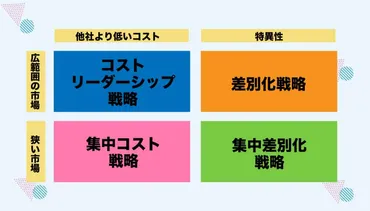 差別化戦略とは？競争を勝ち抜くためのビジネス戦略を徹底解説！競争優位性を築くための差別化戦略とは