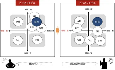 戦略理論】自社の戦略を見直そう 〜住宅業界のポジショニング分析〜