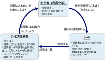 生成AIのリスクを整理する