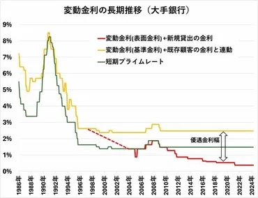 住宅ローン金利は今後どうなる？変動金利上昇はいつ？住宅ローン金利とネット銀行の今後を徹底解説低金利時代の終焉と住宅ローン金利上昇への対応策