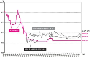 2025年】住宅ローン金利が上昇傾向の今、変動金利と固定金利はどっちがお得?金利上昇期の金利タイプの選び方をFPが解説