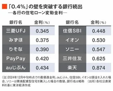 住宅ローン金利、銀行は25年春まで「我慢比べ」か 大手銀VSネット銀、収まる気配がない金利競争