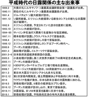 日露関係の変遷と停滞（プーチン大統領、制裁、ウクライナ問題？プーチン大統領と日露外交の現状
