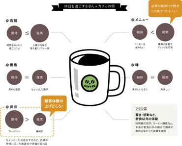 自社の顧客体験で「上げどころ」はどこ? 身近な例から考えよう。 事例詳細