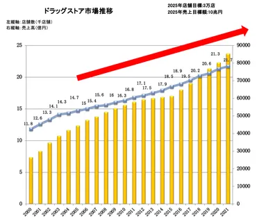ドラッグストア業界10兆円市場への道！成長戦略と各社の取り組みとは？10兆円市場突破！ドラッグストア業界の躍進
