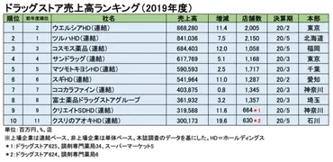 最新!2020年ドラッグストア売上高ランキング ウエルシアHDがトップに返り咲く!