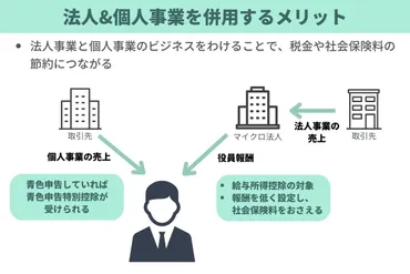 マイクロ法人と個人事業の両立をやめた理由