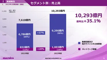 2023年3月期>マクニカHDが売上1兆円を突破、半導体需要の旺盛で35%増