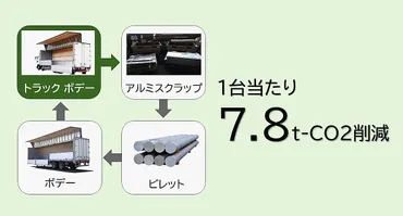 日本フルハーフ、トラックボディー生産でアルミニウム材の水平リサイクルを実現 CO2を8割削減