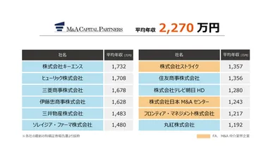 2025年更新】M&Aキャピタルパートナーズへの転職対策(転職難易度・未経験転職・適正年齢・必要資格・選考対策・平均年収)