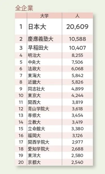 社長の出身大学」ランキング 全企業1位日大、2位慶應、3位早稲田 一部上場企業では?