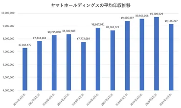 ヤマトホールディングスの年収や採用条件、口コミ・評判を徹底調査【進化する゛クロネコヤマトの宅急便゛へ転職する方法】