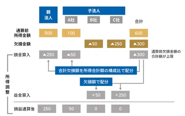 いよいよ施行!グループ通算制度 連結納税制度とどう違う?経理担当者が押さえておきたい基礎知識