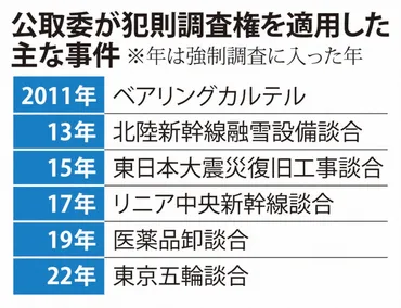 軽油価格カルテル疑惑とは？石油販売大手8社を強制調査、今後の影響は？軽油価格カルテル疑惑、8社の強制調査と業界への影響