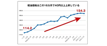 トラック協会、燃料価格高騰による窮状訴える