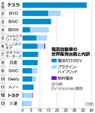 トヨタがテスラに抜かれた「時価総額」を知ろう【時事まとめ】