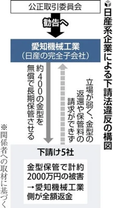 日産系の部品製造会社、下請け5社に金型を無償で長期保管させる…公取委が再発防止を勧告へ : 読売新聞