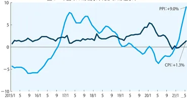 中国 本当の危機:鉄鉱石や銅地金の価格急騰が中国社会の不安定につながるワケ=李雪連