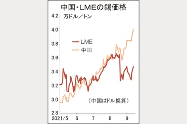 中国錫価格4万ドルに高騰 LMEと乖離