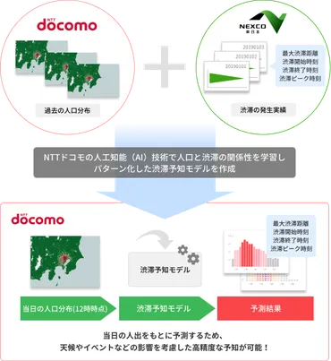 高速道路AI渋滞予知(NEXCO東日本&NTTドコモ)