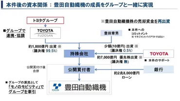 豊田自動織機 非公開化の裏側：トヨタグループの変革と未来への戦略（？マーク）トヨタ、豊田自動織機を非公開化へ： モビリティカンパニーへの変革