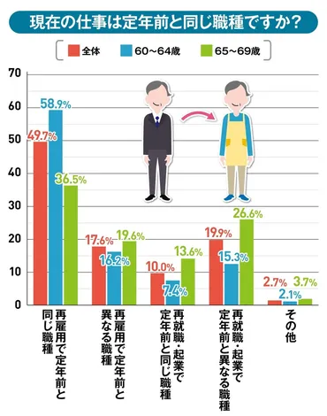 65歳から新しい仕事を開始?】定年退職後の60代男女1100人に定年後の仕事とお金事情を調査!専門家によるセカンドキャリアのアドバイスもご紹介します。