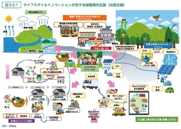 環境省_令和2年版 環境・循環型社会・生物多様性白書 状況第1部第3章第2節 ライフスタイルイノベーションが促す社会変革