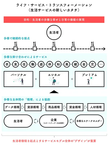 報告書「ライフ・サービス・トランスフォーメーション(LX)」を公表 (2022年7月28日 No.3554)