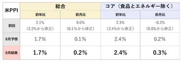 米国】米PPI(8月)は前年比+1.7%と市場予想通りに鈍化、コア指数はやや上振れつつもPCE構成項目は総じて良好