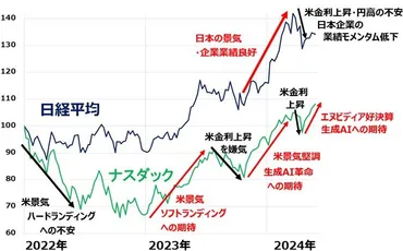 エヌビディア祭り、佳境に。日経平均どうなる?(窪田真之)